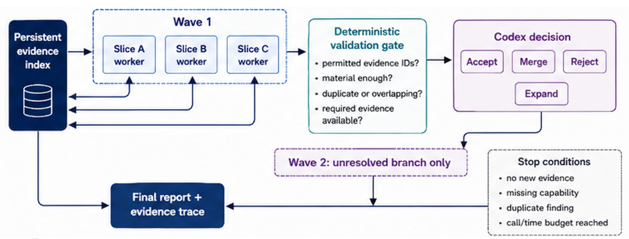 Evidence-first workflow using parallel analysis, validation and iterative refinement to produce a traceable final report