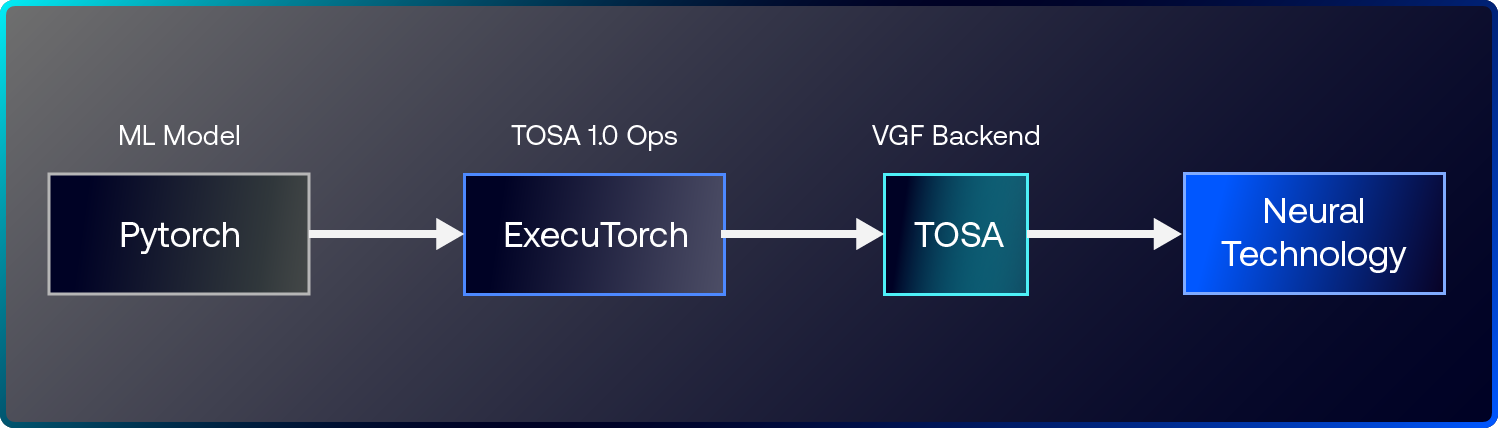 Diagram showing Neural Technology Flow