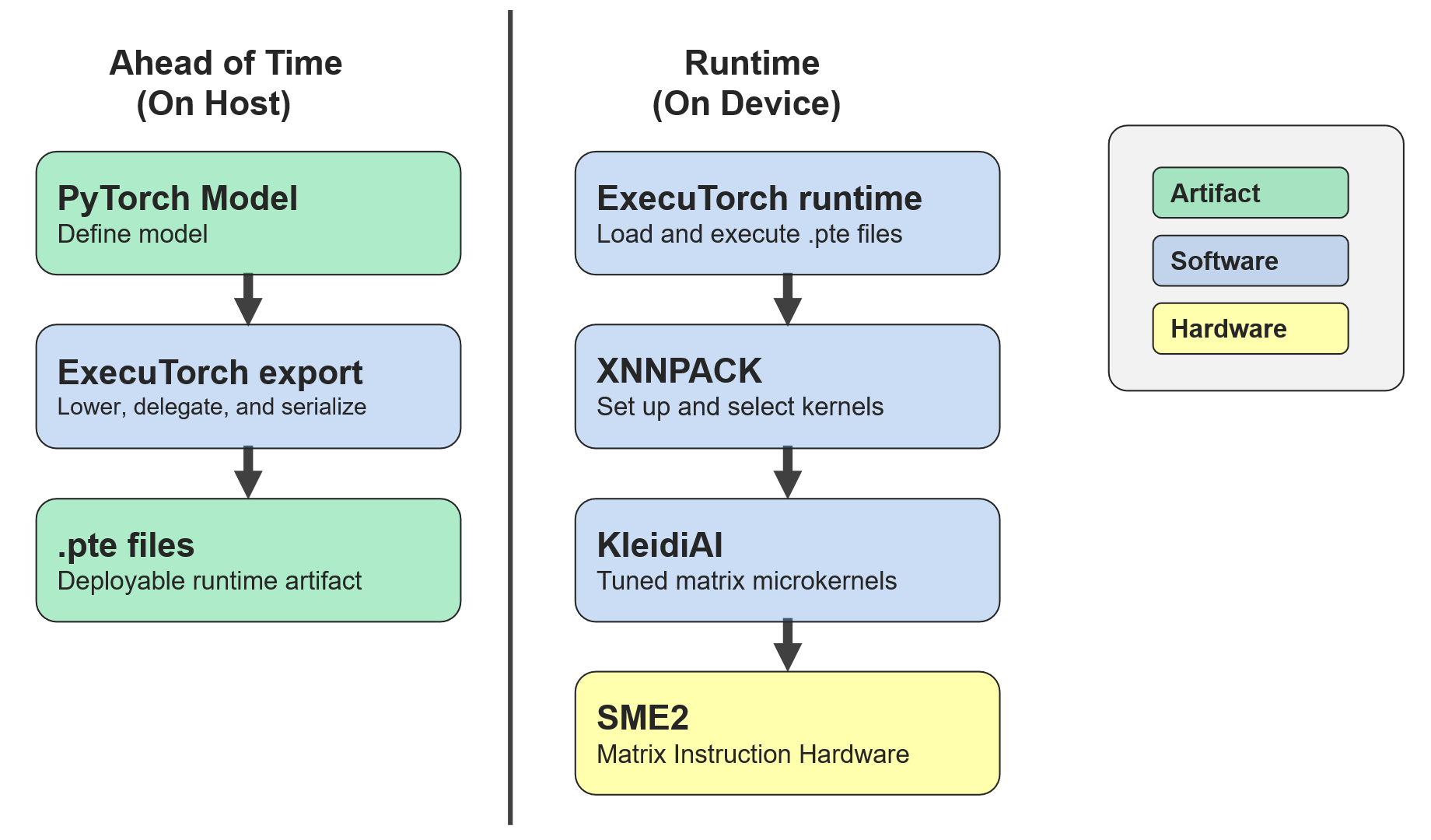 From model export to CPU instructions
