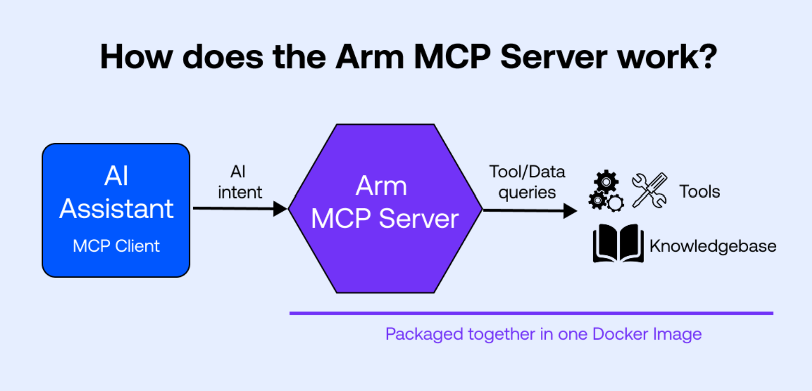 Flow diagram showing the stages of how the MCP Server works