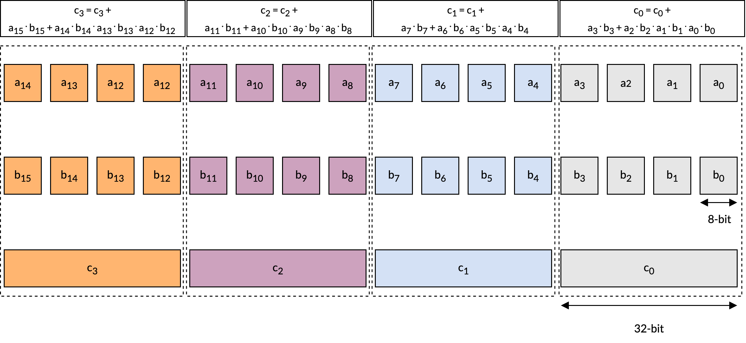 Shows the behavior of one such SDOT instruction available on Arm CPUs