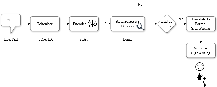 Diagram showing the simplified architecture of the text to signwriting translation model
