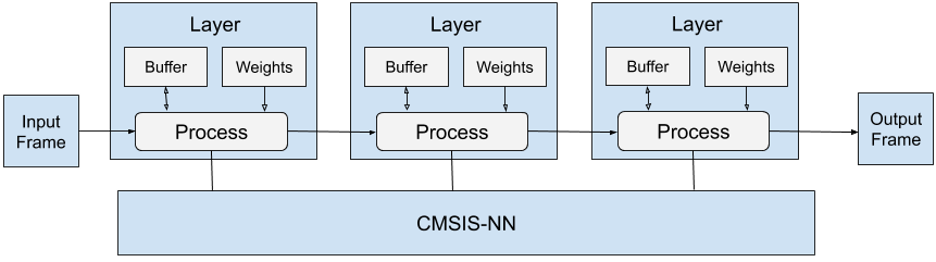  Fluent µCore and CMSIS-NN