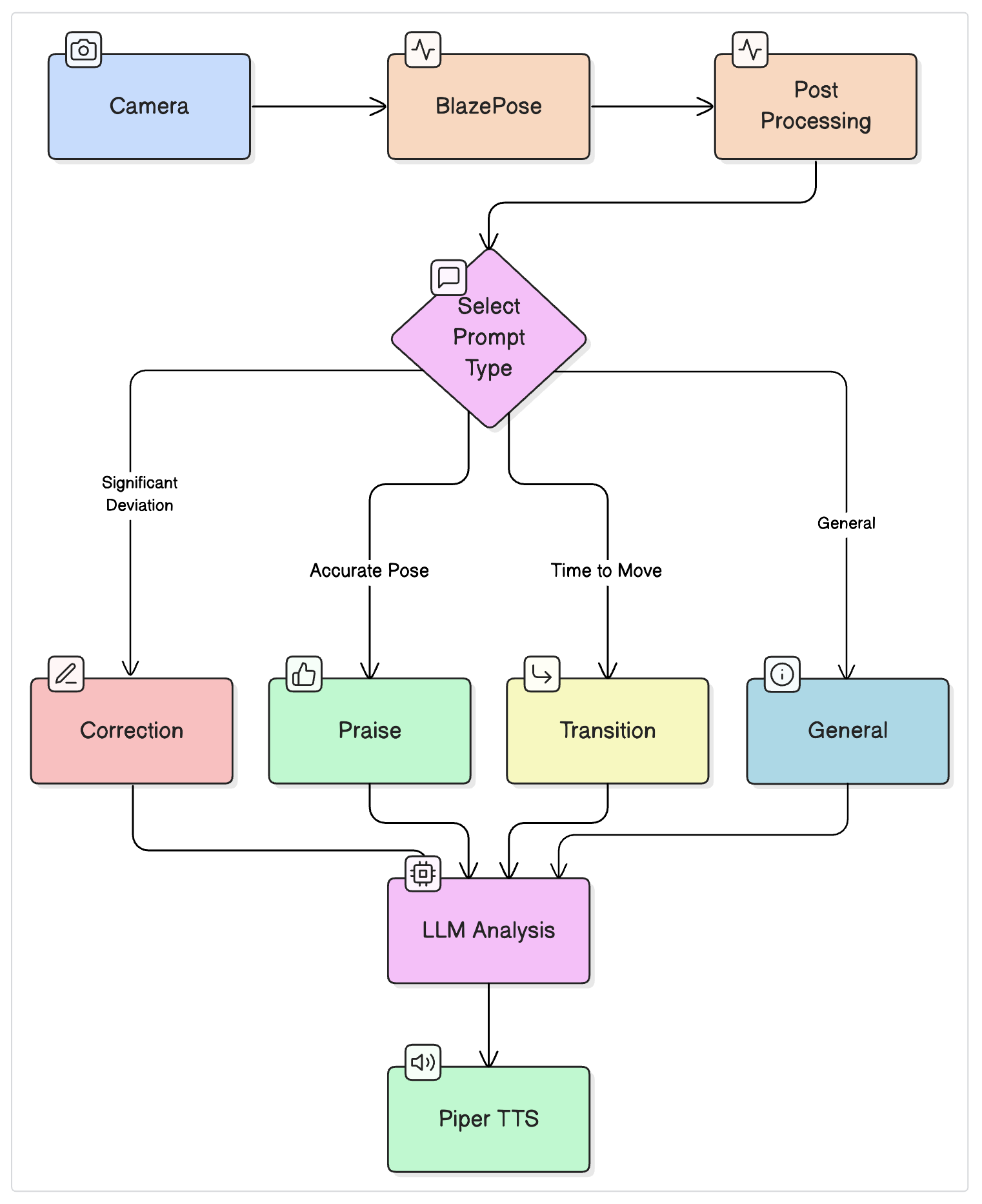  Diagram showing the real time processing pipeline for the Yoga Tutor