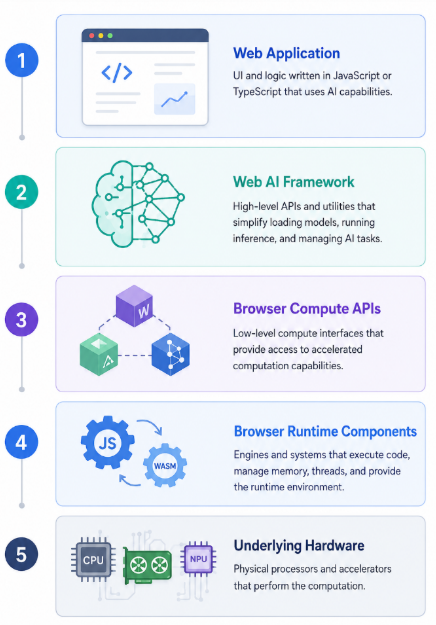 Five-layer Web AI stack showing the relationship between web applications, AI frameworks, browser compute APIs, browser runtimes, and underlying hardware.