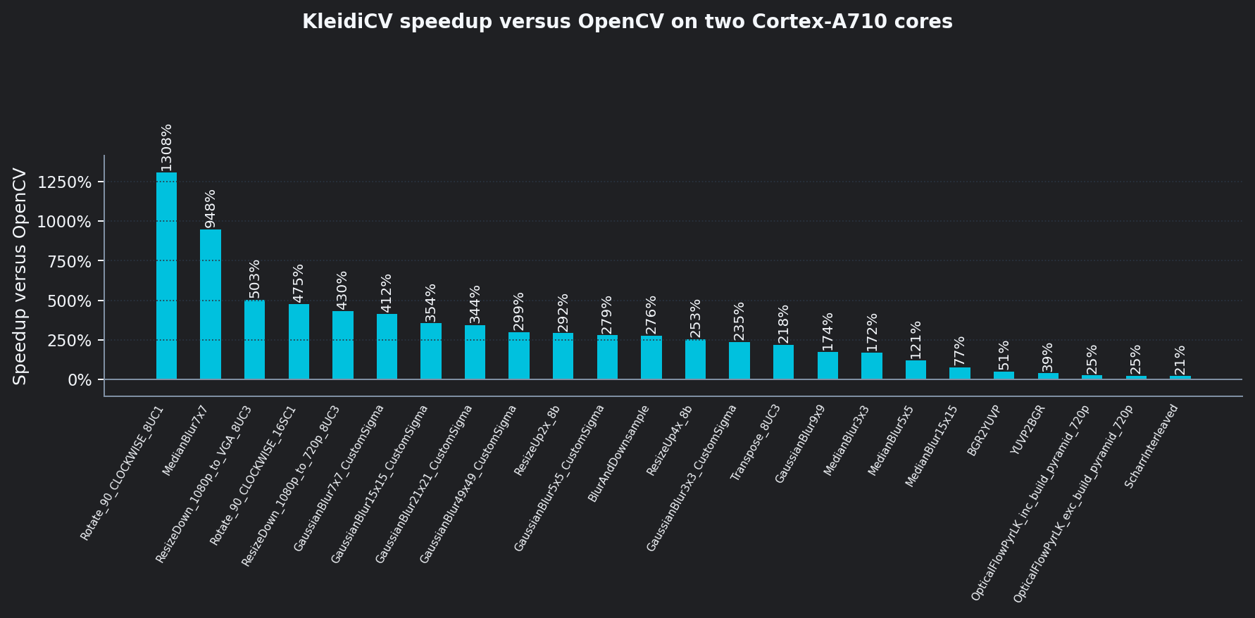 Bar chart of percentage speedups for selected OpenCV routines with KleidiCV enabled on Arm Cortex-A710 cores, showing gains up to 14x over baseline OpenCV.