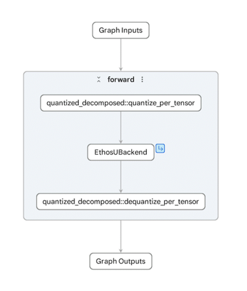 The same Ultralytics model, with its NPU graph