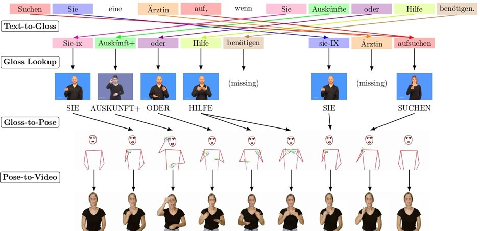 Pipeline of the gloss sign language translation approach.