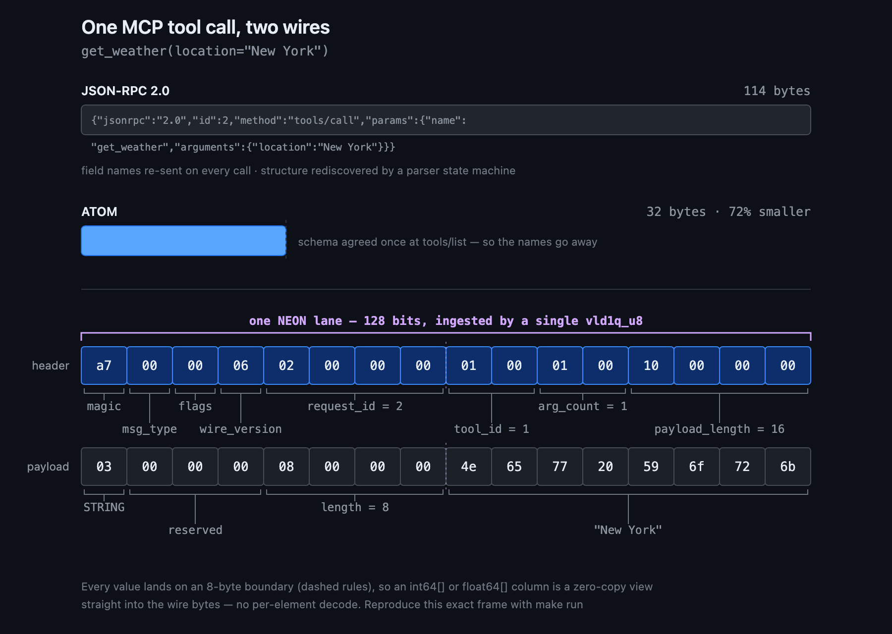 One MCP tool call, two wires