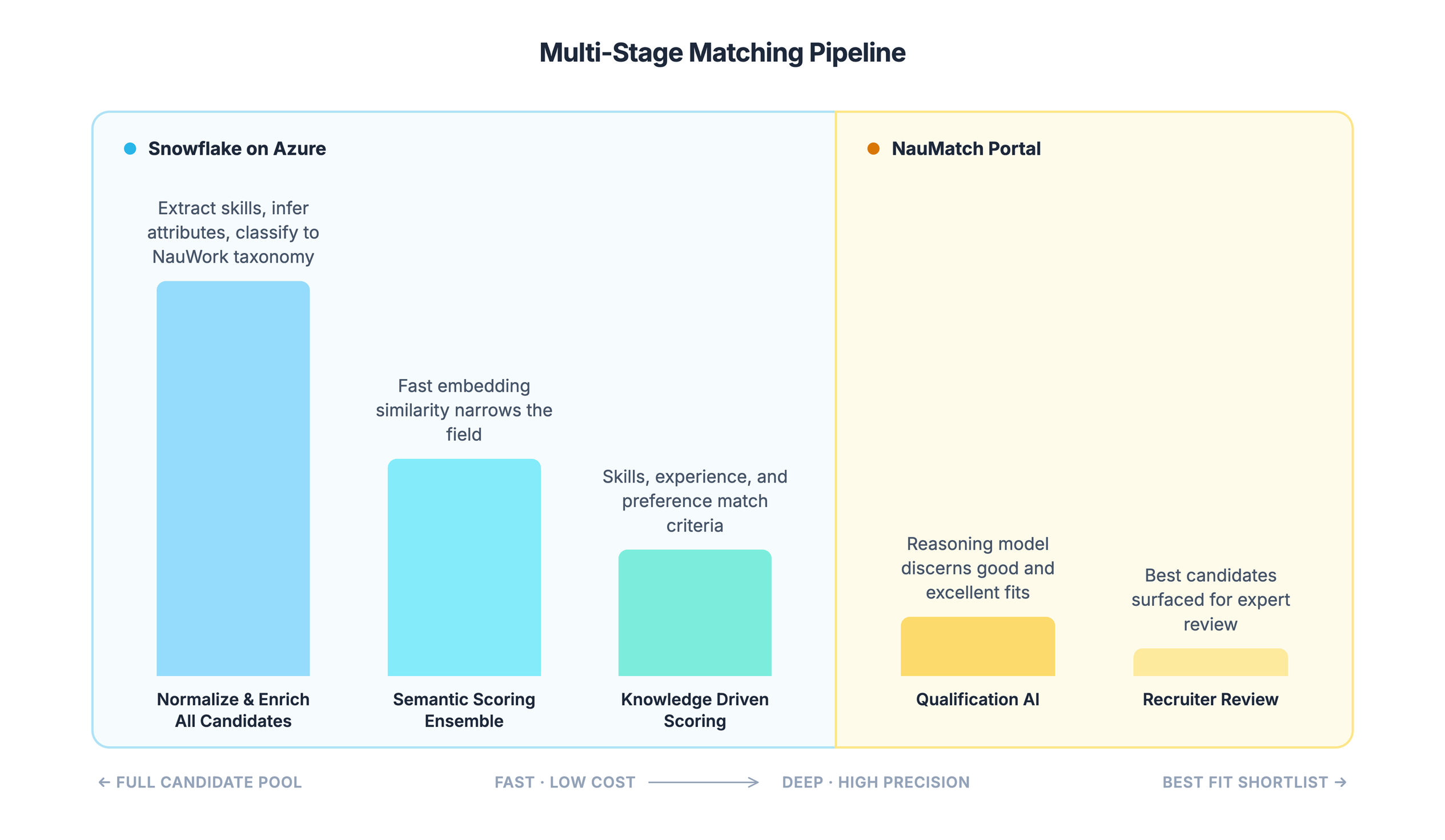 Multi-stage matching pipeline