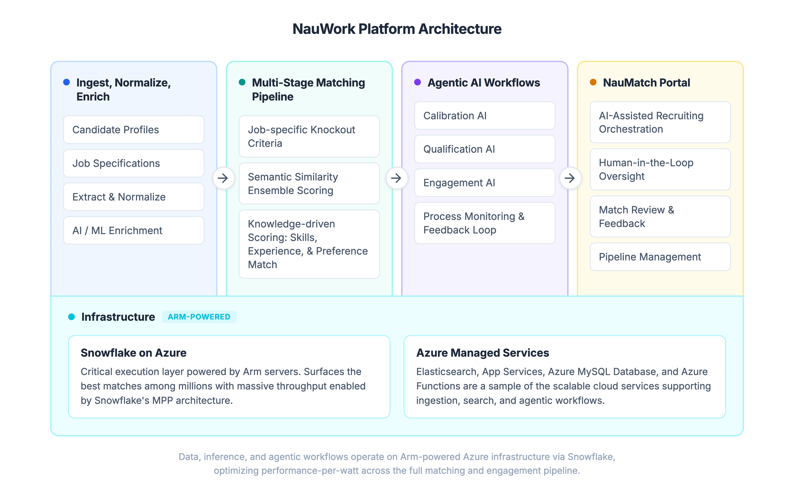 Flow Diagram showing the NauWork platform architecture