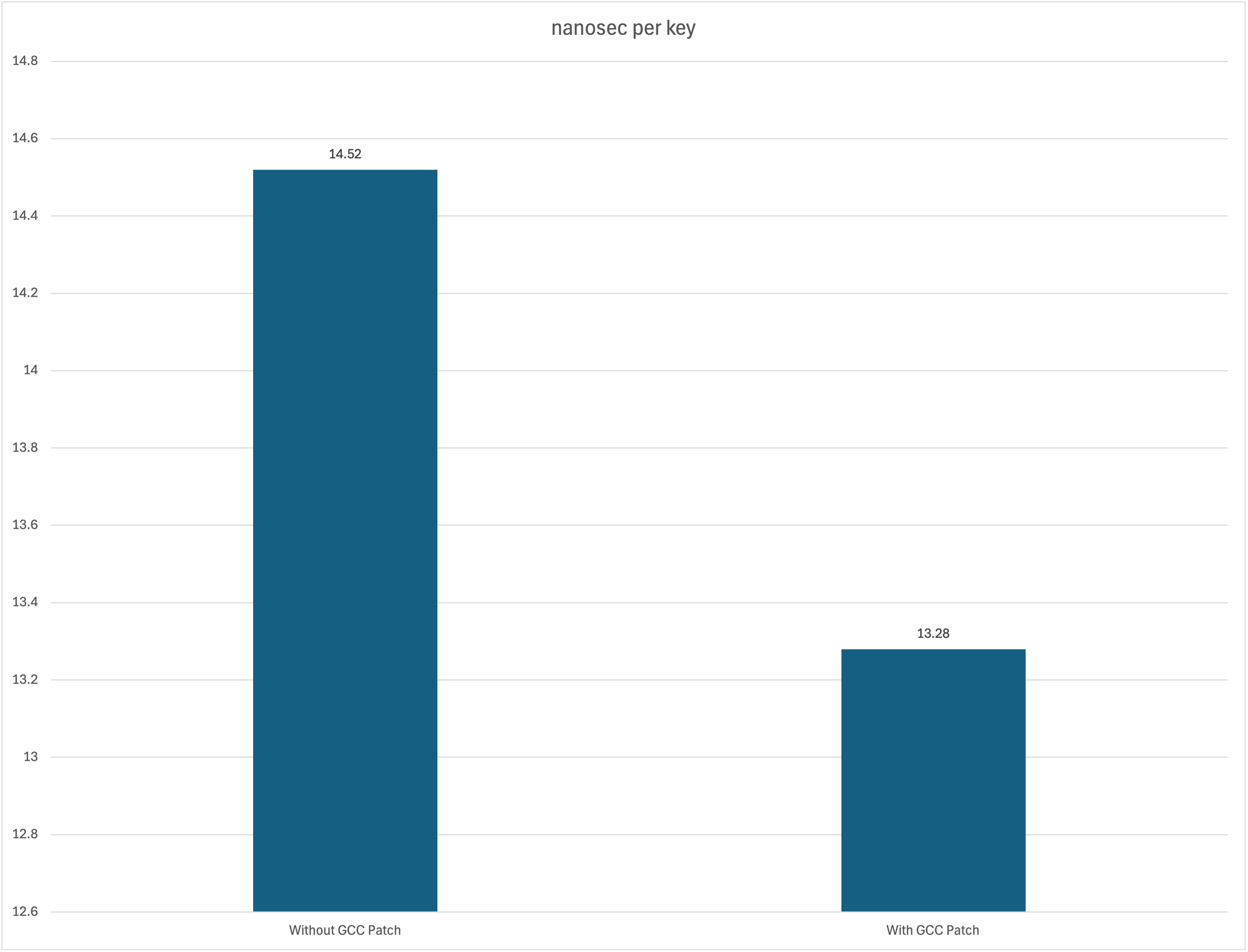  Graph showing the time to compute the hash of single key, from 14,52 nanoseconds per key to 13.28, representing a 9% performance improvement.