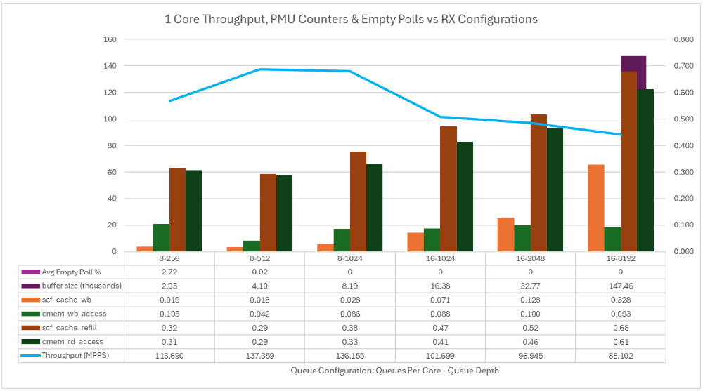 Graph showing 1 Core performance statistics for varying Rx configurations
