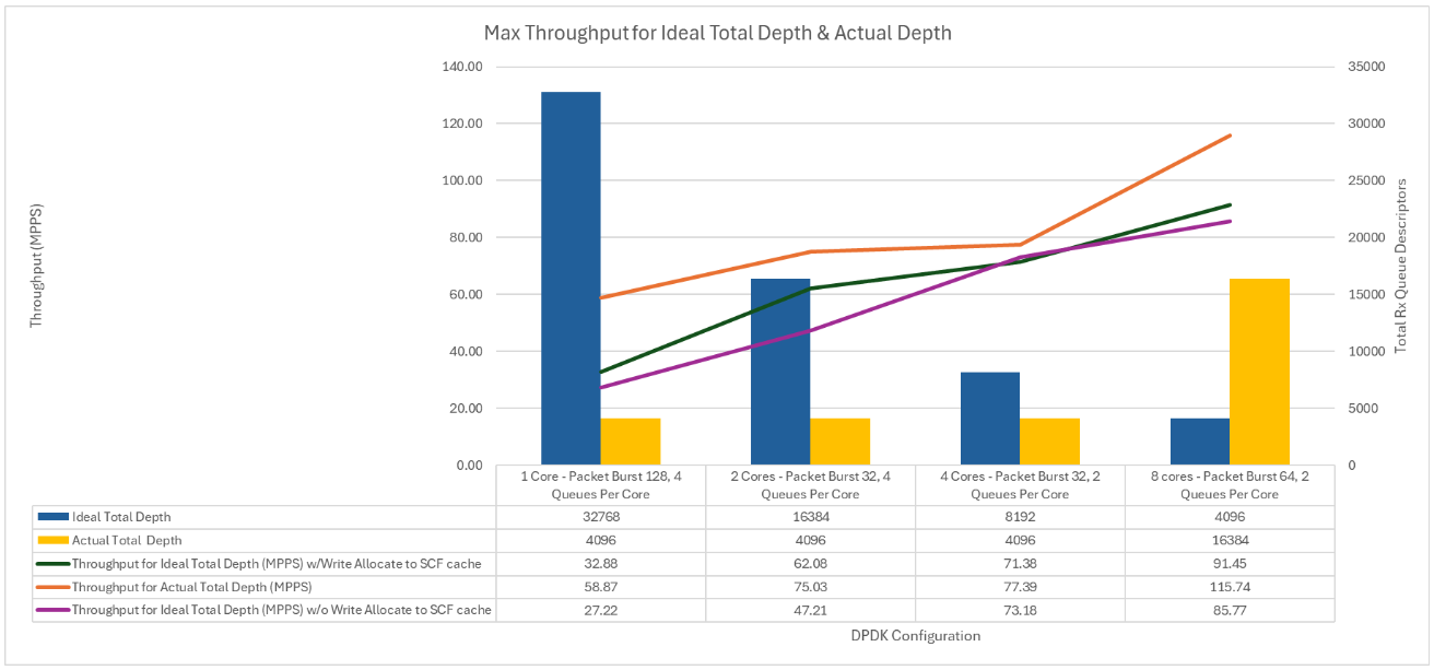  Graph showing maximum throughput when using calculated ideal queue depth and actual best queue depth