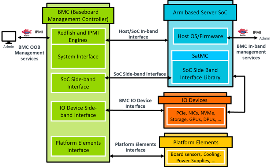 Arm SBMR architecture