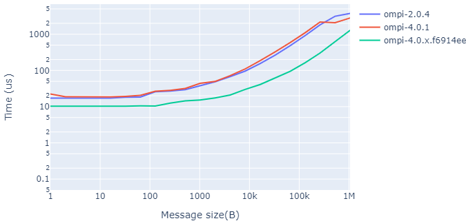  A graph showing improvement of MPI collective communications.