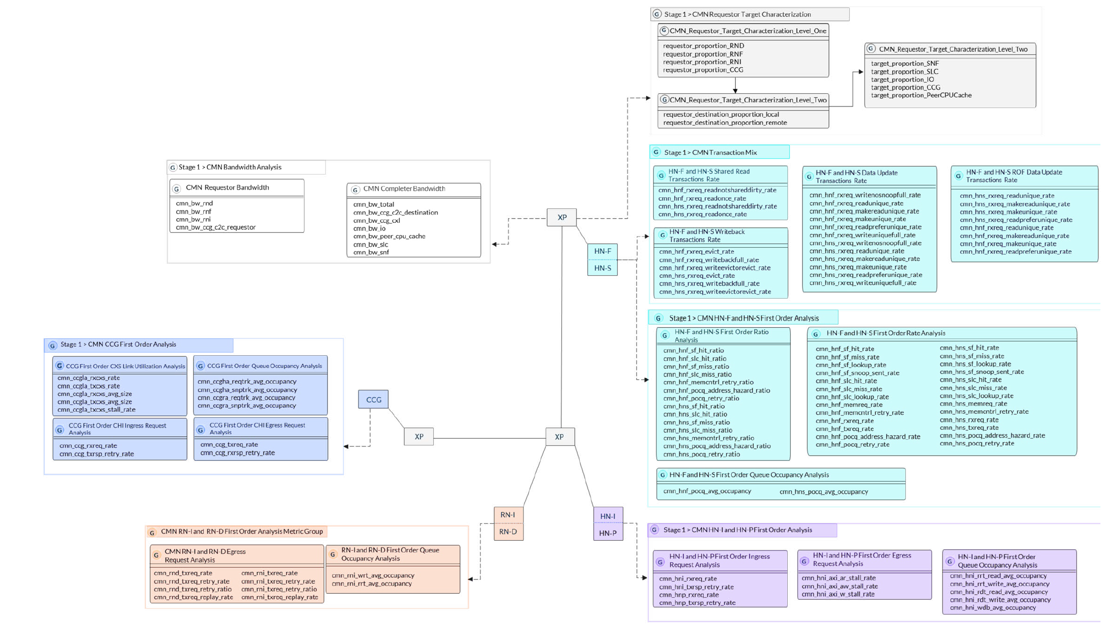CMN Topdown Methodology