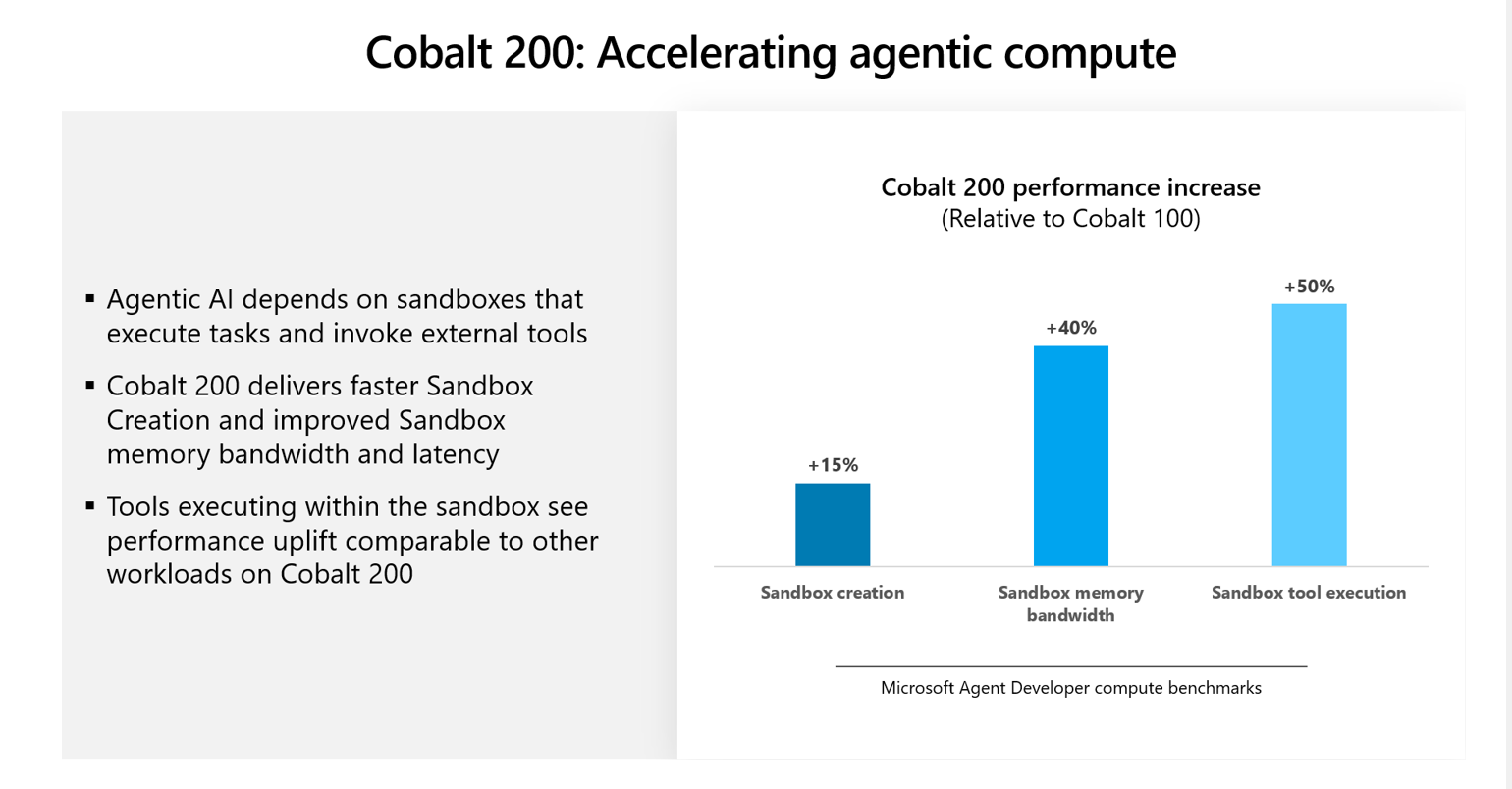 Chart showing the increases in performance from Cobalt 200