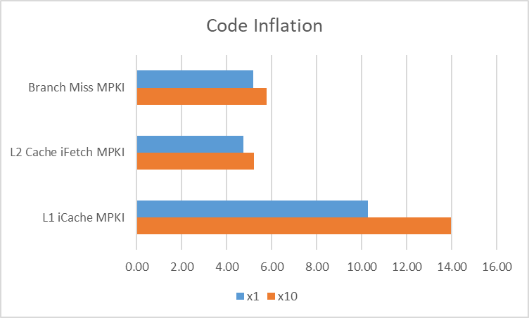 Code Inflation impact on front-end performance