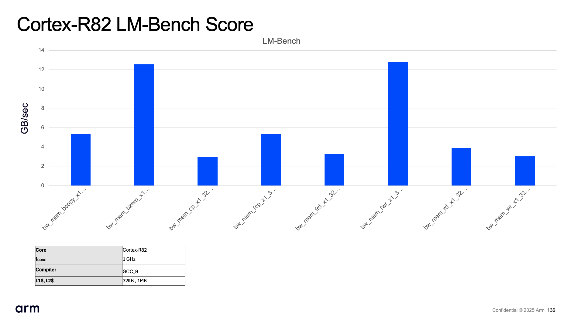 Cortex-R82 LM-Bench Score