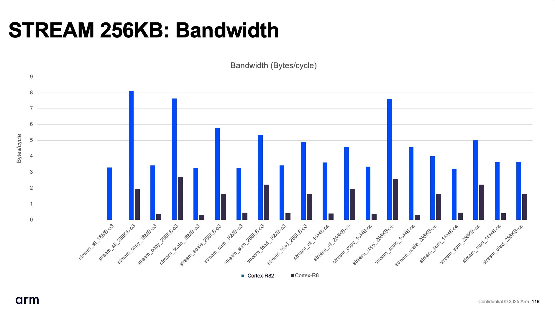 STREAM 256K benchmark showing Cortex-R82 performance