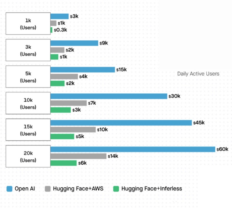 Daily active users across OpenAI and Hugging Face