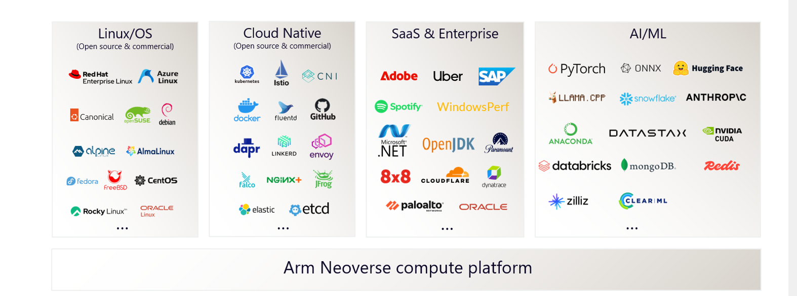 Logos who use Arm Neoverse compute platform
