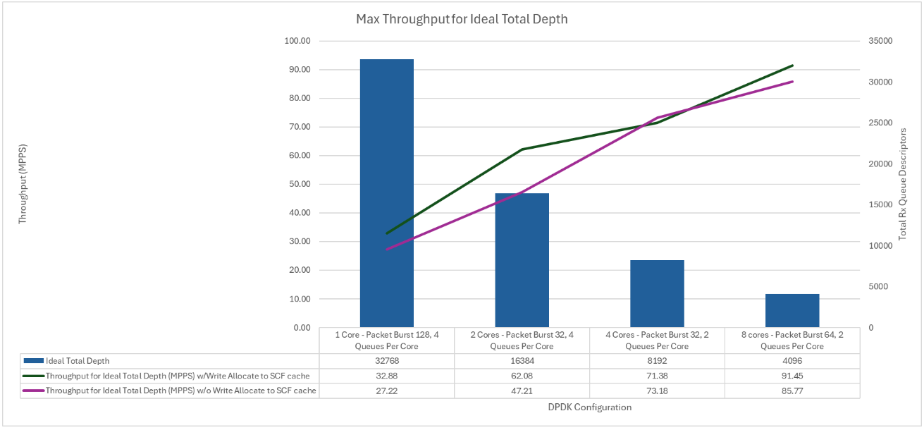  Graph showing maximum throughput when using calculated ideal queue depth