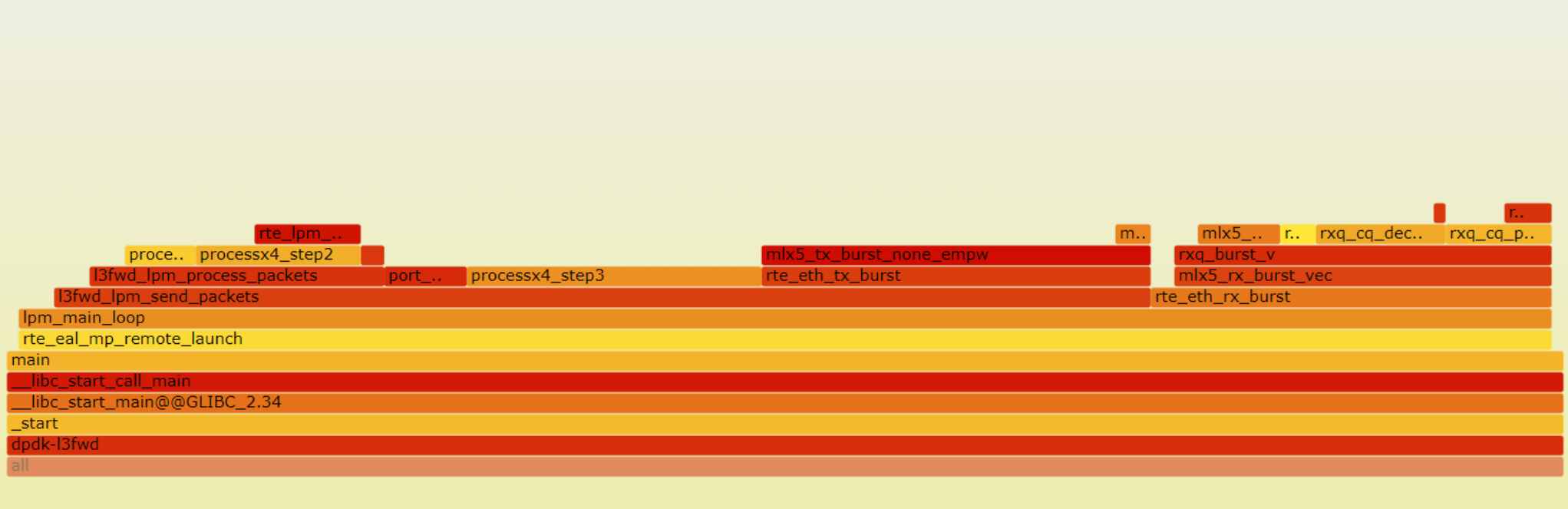  Flame graph of default DPDK L3FWD application