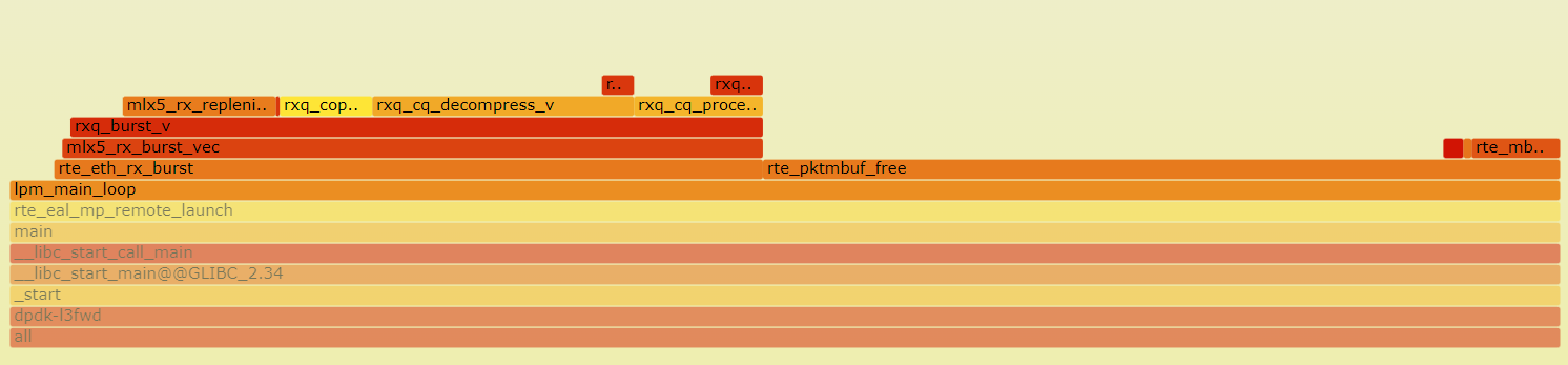   Flame graph of modified DPDK L3FWD application