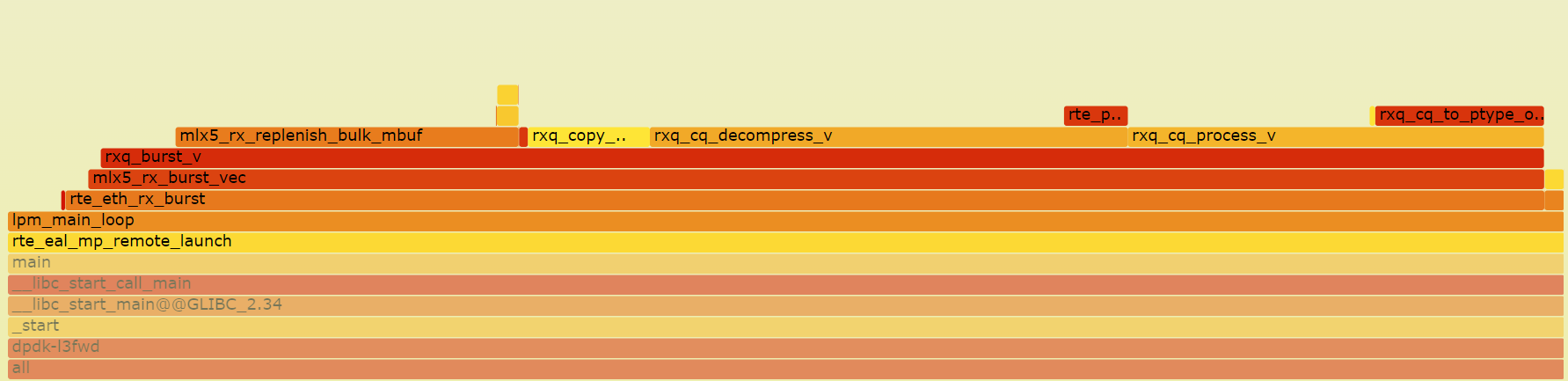   Flame graph of modified DPDK L3FWD application