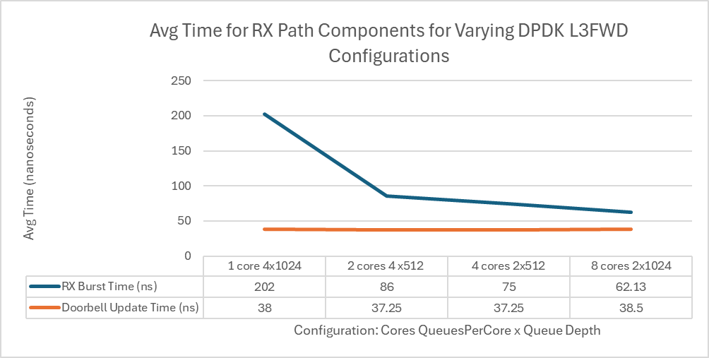  Graph showing Rx path latency and MMIO write latency