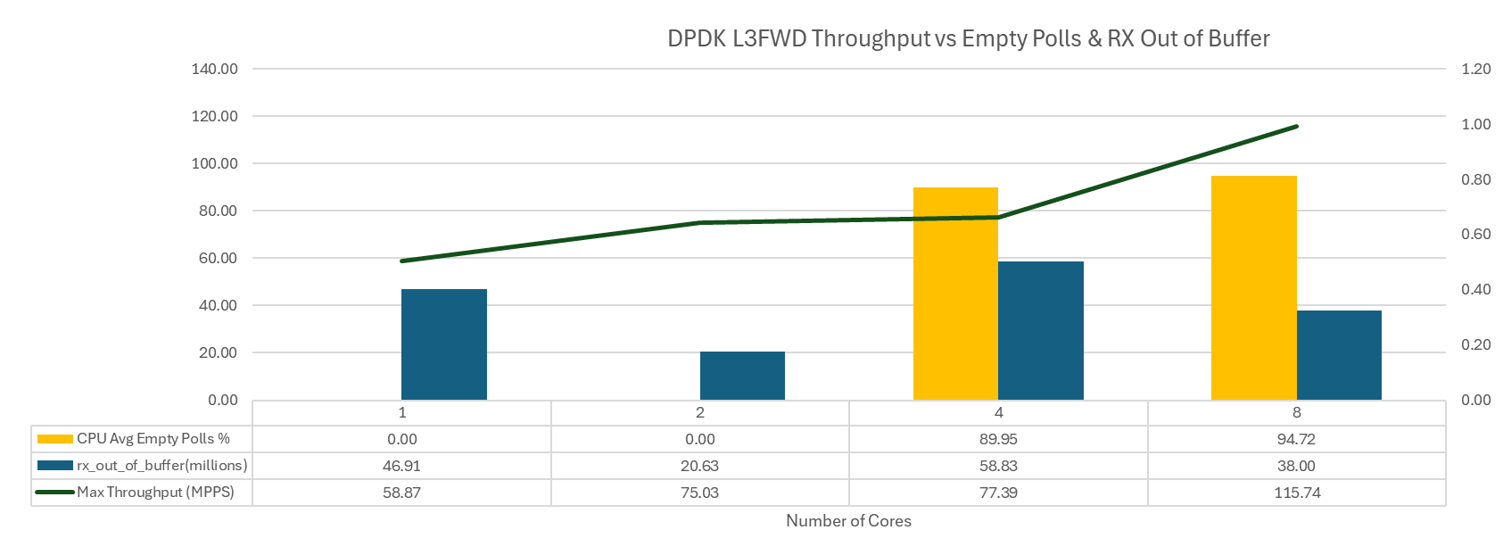  Graph showing L3FWD performance statistics