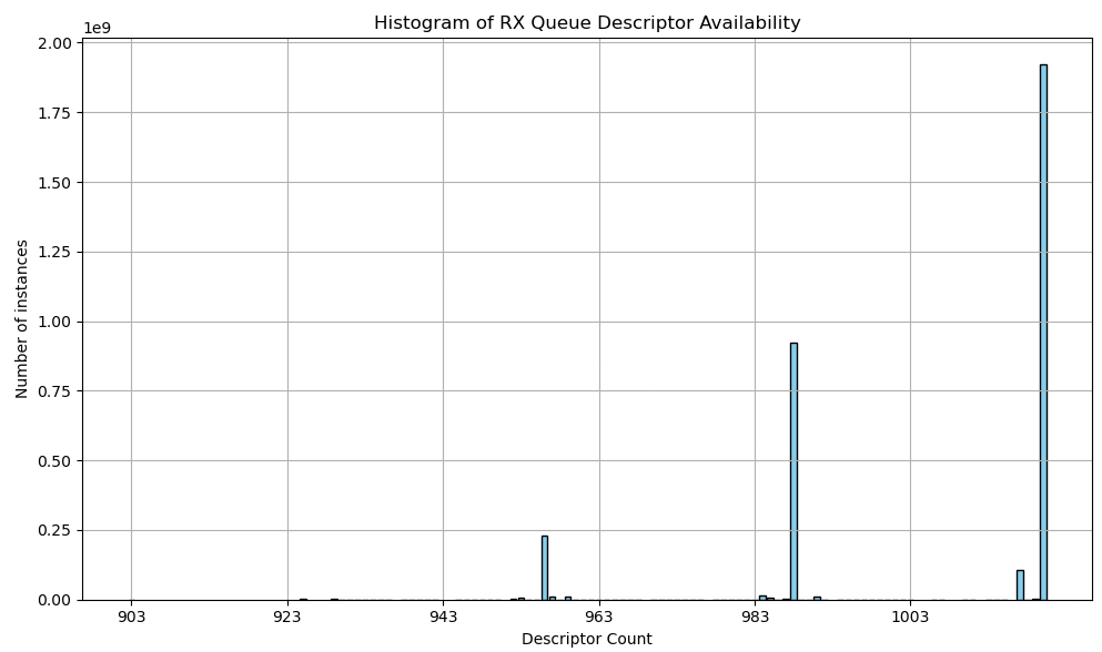  Histogram of Rx queue descriptor availability
