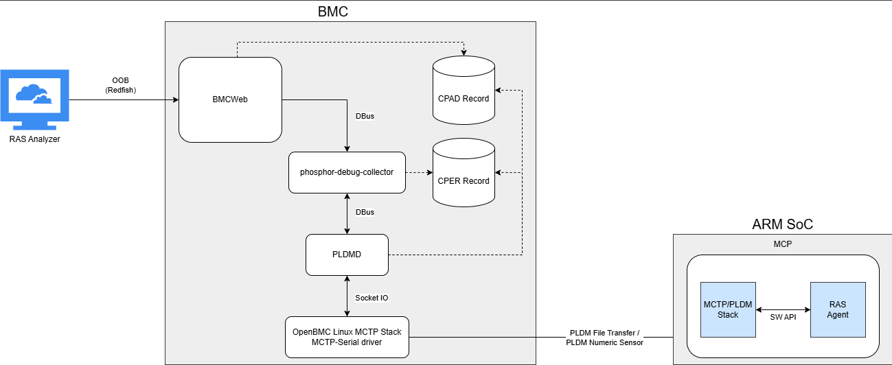 Diagram showing a RAS analyzer communicating through a BMC to an Arm SoC, with Redfish, BMCWeb, PLDM, CPAD and CPER records, and an MCTP/PLDM stack connecting to a RAS agent.