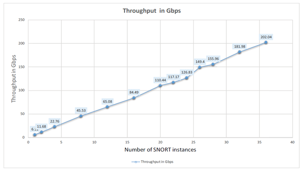 NGFW Performance on Arm Neoverse