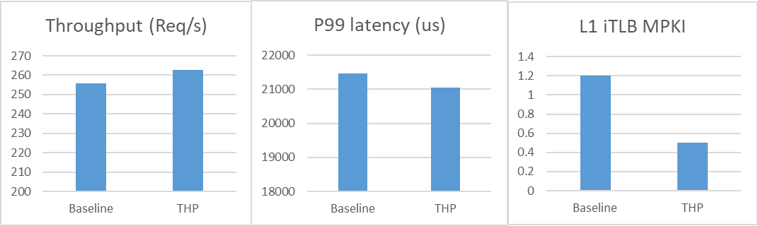 Performance impact of enabling Transparent Huge Pages