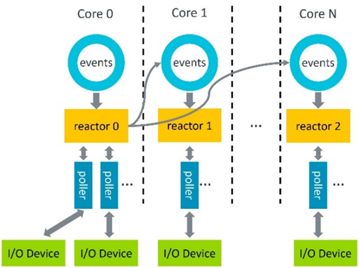 Diagram showing the SPDK threat model 