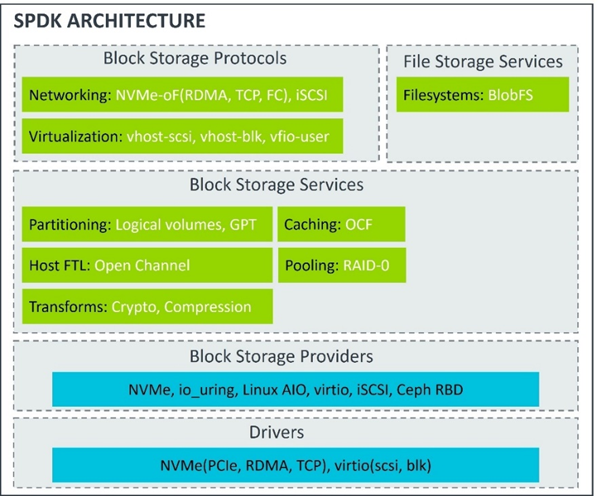  SPDK Architecture diagram