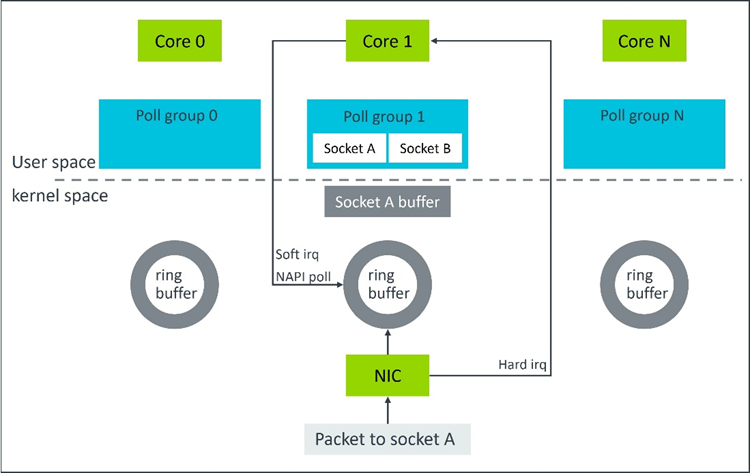  TCP data receive flow diagram