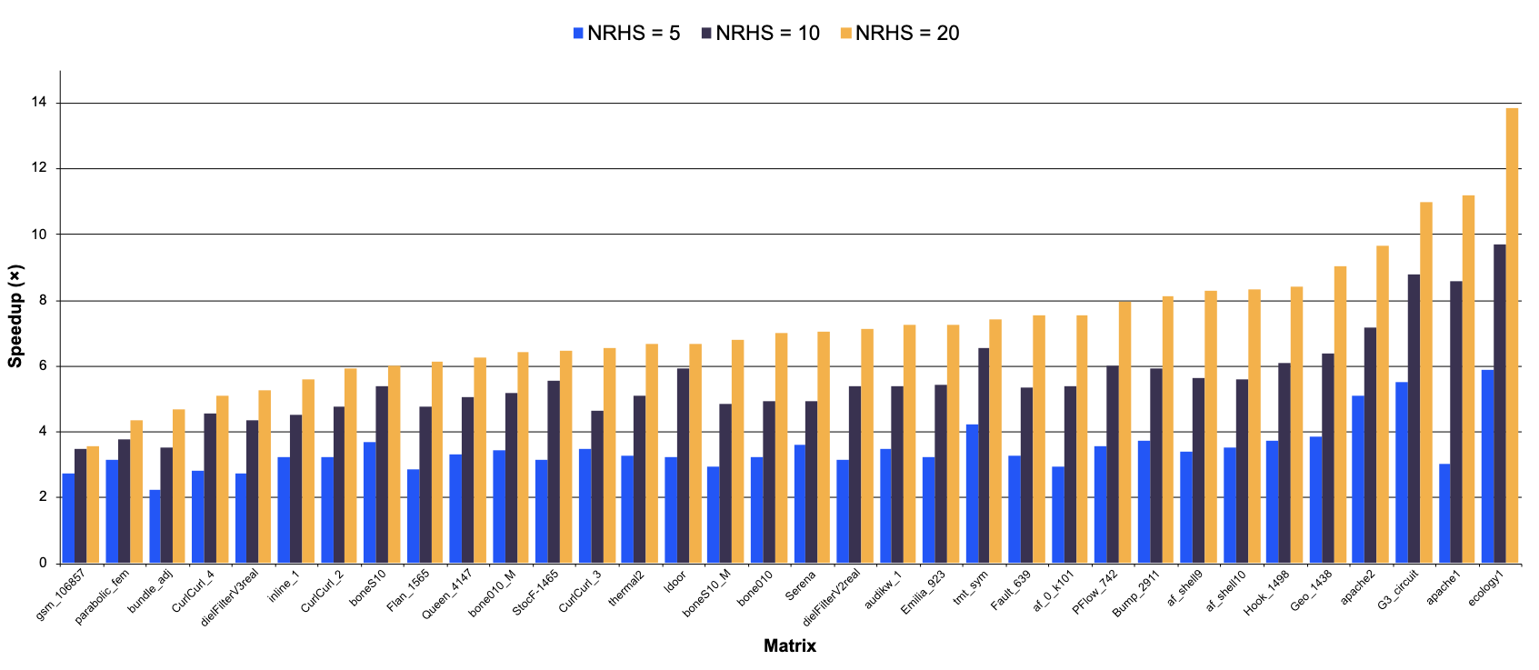 Bar chart comparing sparse triangular solve speedups across different matrices using 5, 10, and 20 right-hand sides. Speedups reach 13.8x.