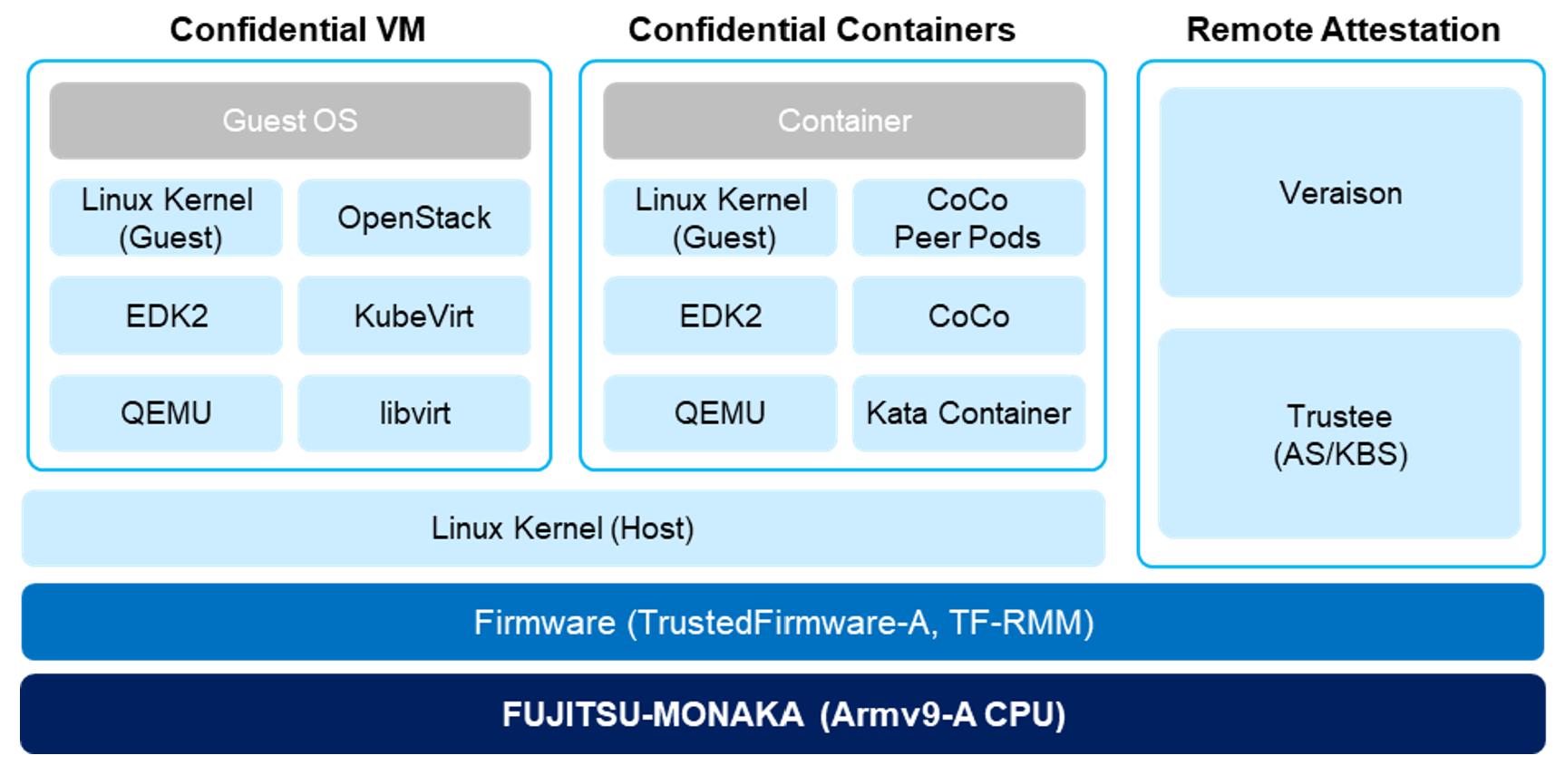 Diagram showing how Fujitsu integrates with the software stack.