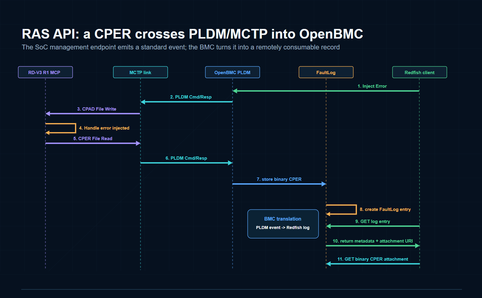 Sequence diagram showing a CPER event crossing PLDM/MCTP into OpenBMC, from error injection and CPAD handling through CPER storage, Redfish logging, and retrieval by a Redfish client.