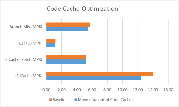 Code cache optimization