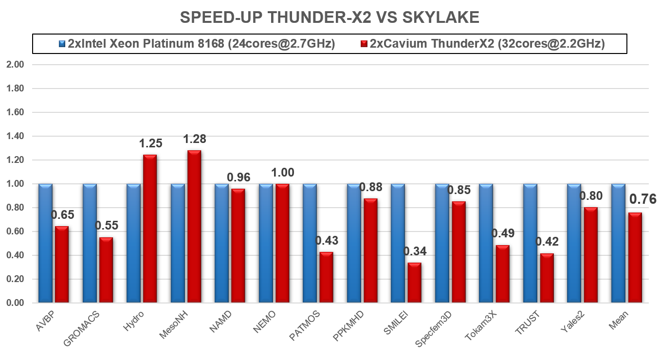  Sept 2018 - Comparative performances on a representative set of applications.