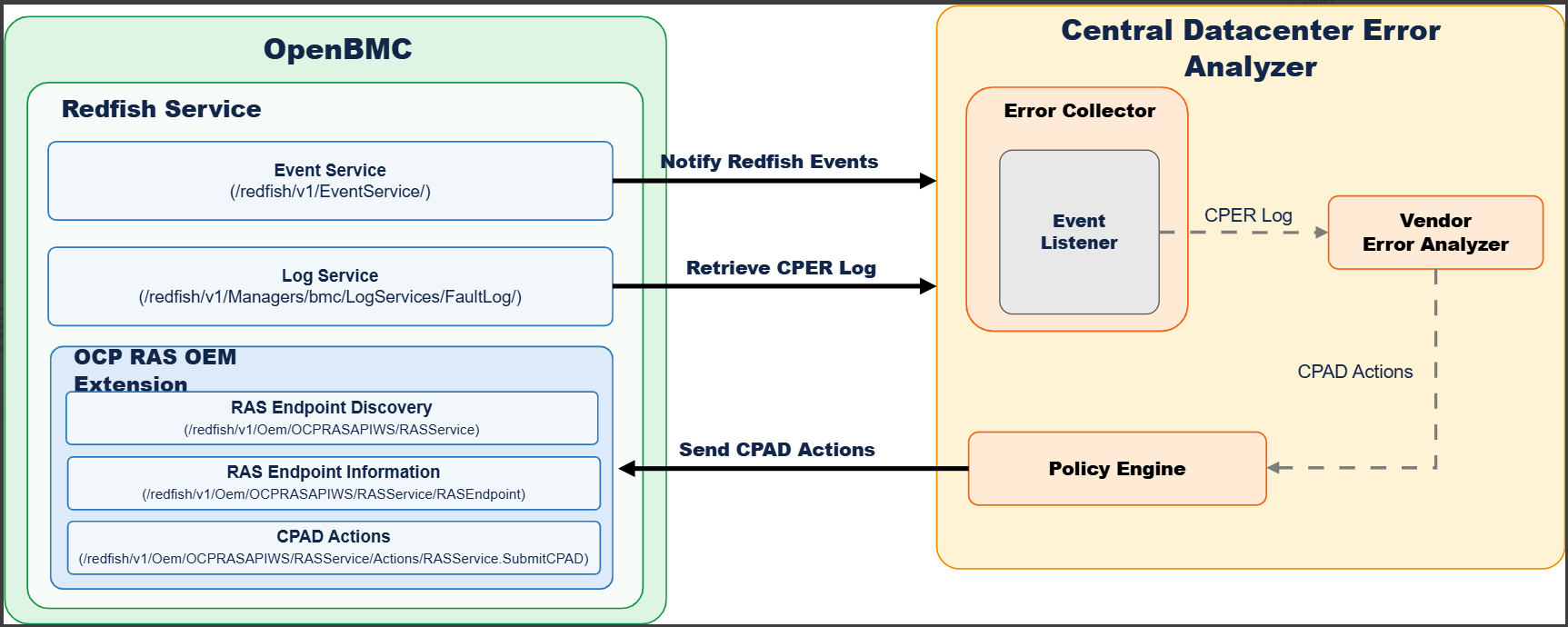 Diagram showing OpenBMC Redfish services exchanging RAS data with a central data center error analyzer, including CPER logs, CPAD actions, endpoint discovery, and policy processing