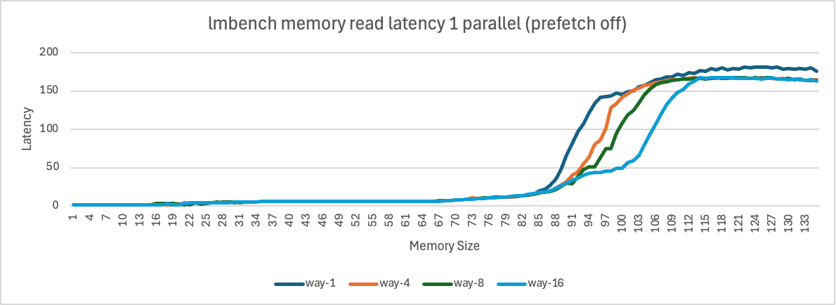  MPAM lmbench memory read latency for different l3 partition