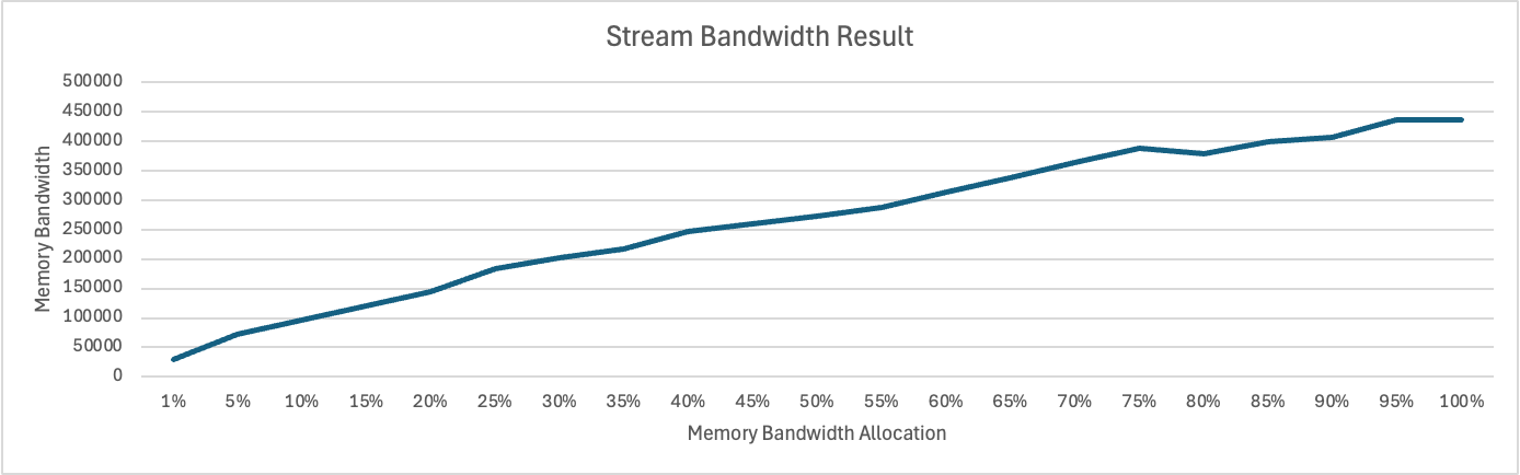  MPAM memory bandwidth partition