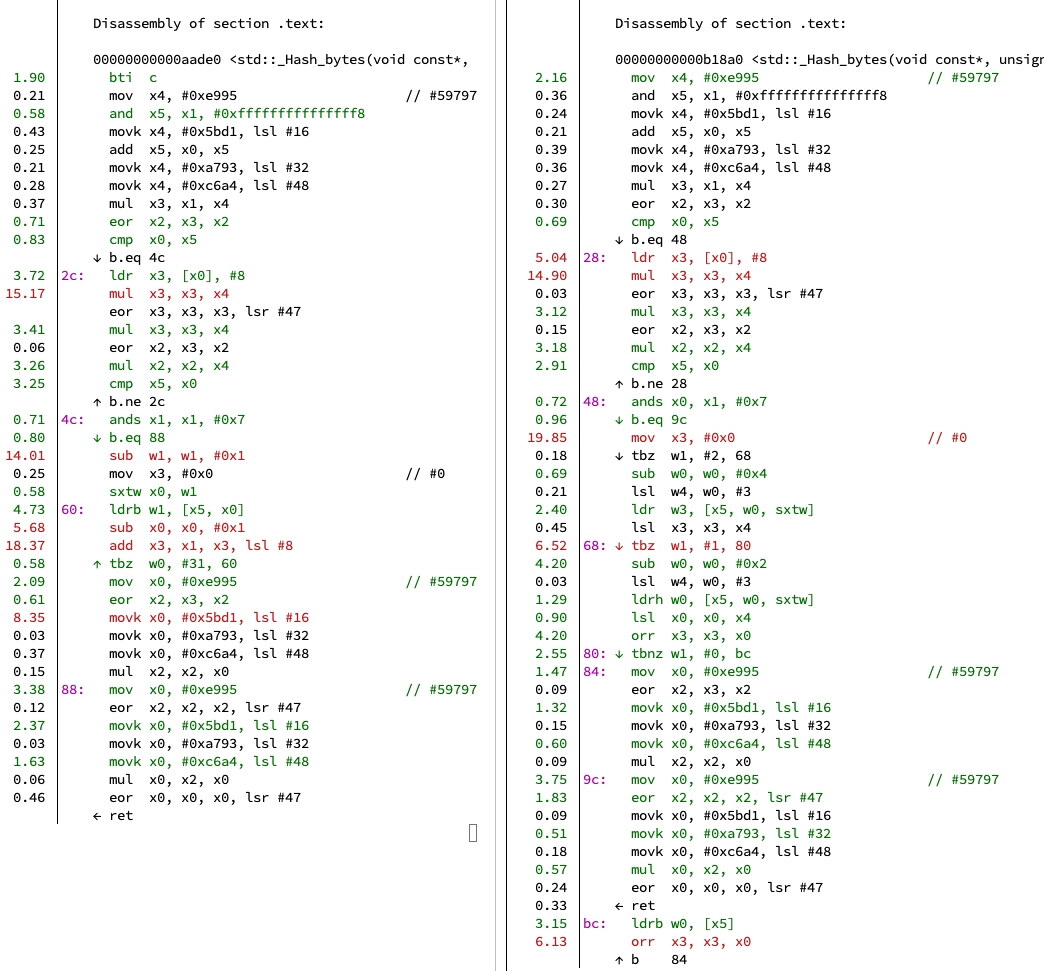  Diagram showing the comparison between left side shows the assembly code before optimization, while the right side shows the assembly code after optimization.