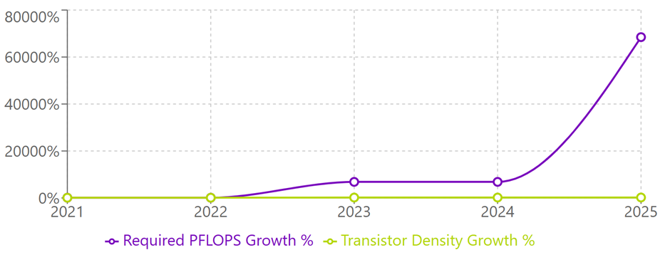 Growth in transistor density versus the PFLOPS 